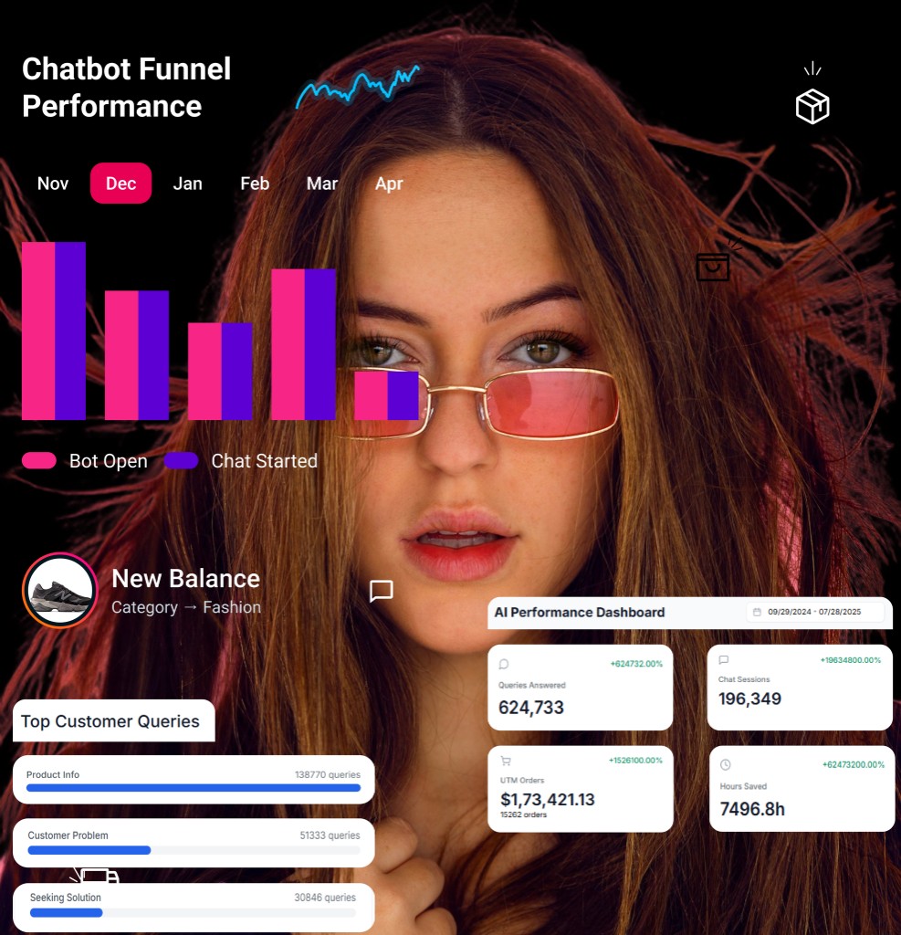 Analytics dashboards and funnel metrics overlaid on a customer portrait